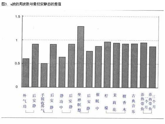 打坐、冥想、气功、静思与脑电波
