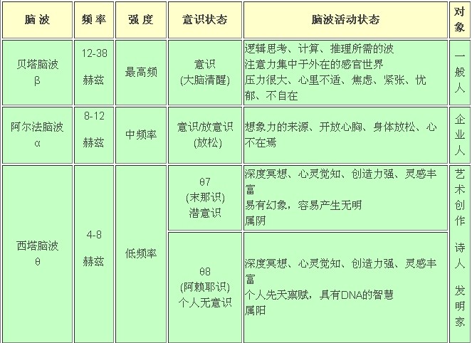 打坐、冥想、气功、静思与脑电波
