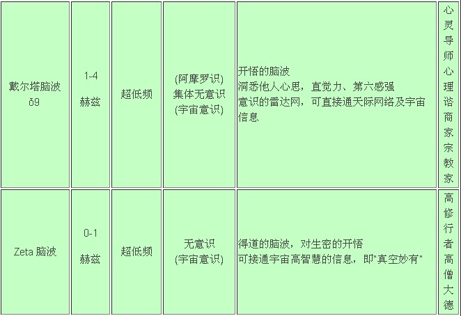 打坐、冥想、气功、静思与脑电波
