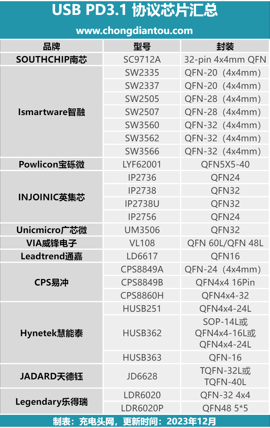 PD3.1产品汇总，包含笔电、充电器、充电宝、插线板