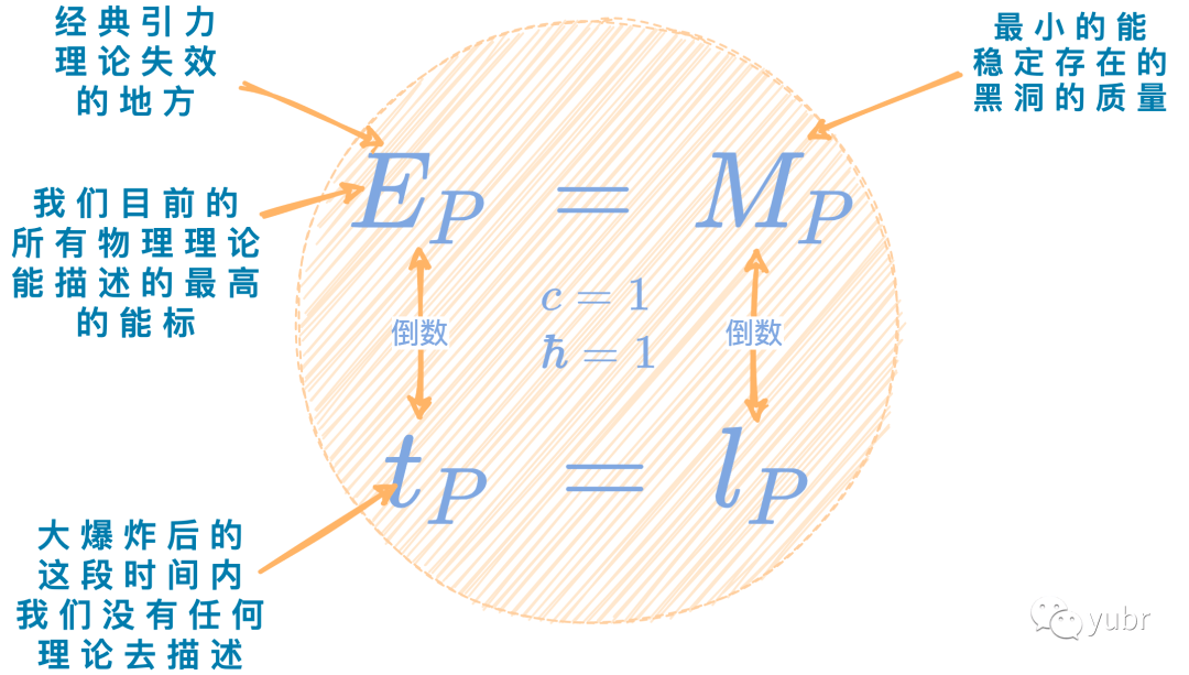 观察的最小极限