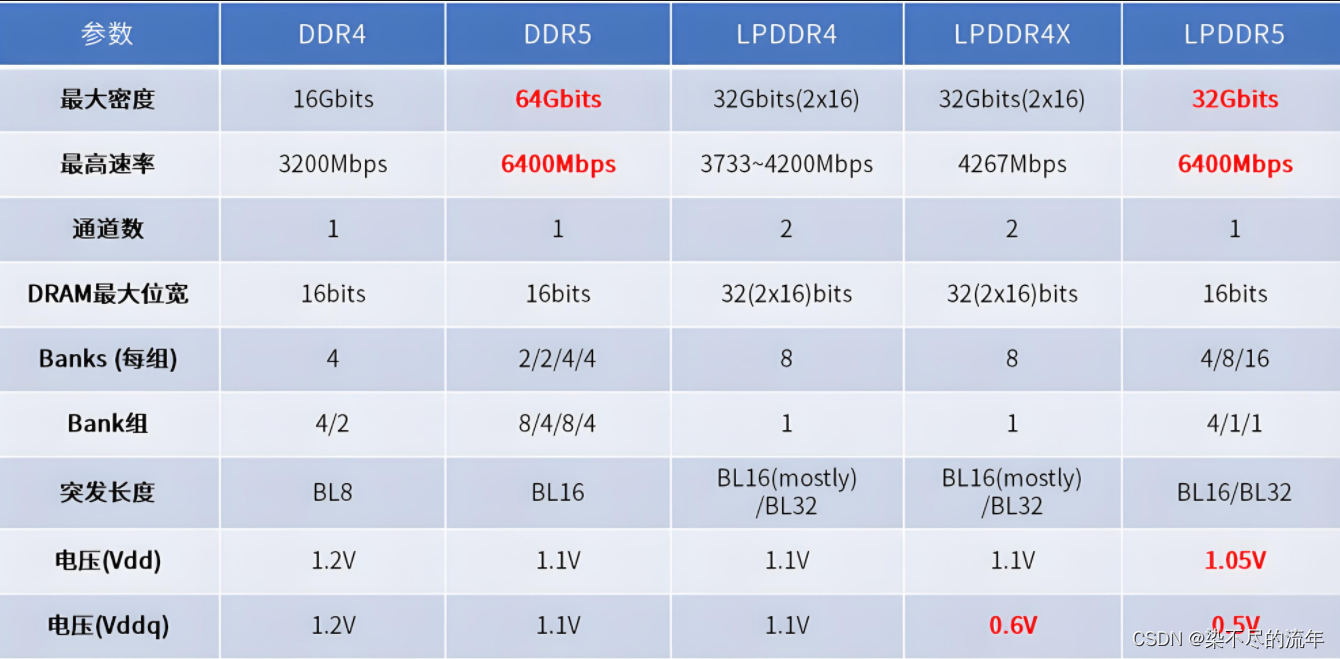 LPDDR4、LPDDR4x区别